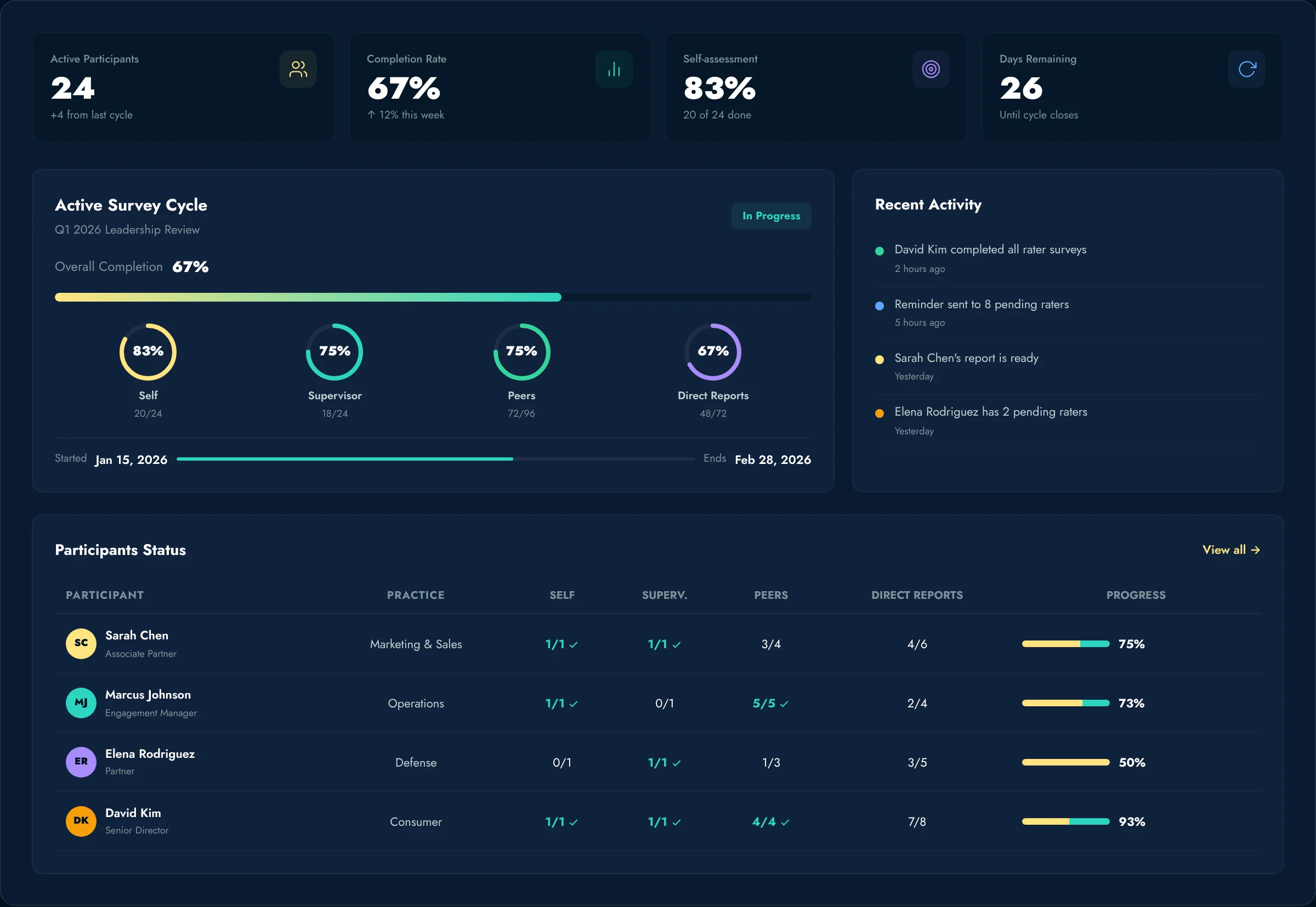 LEADBeyond 360° programme dashboard with completion by rater group; sample data